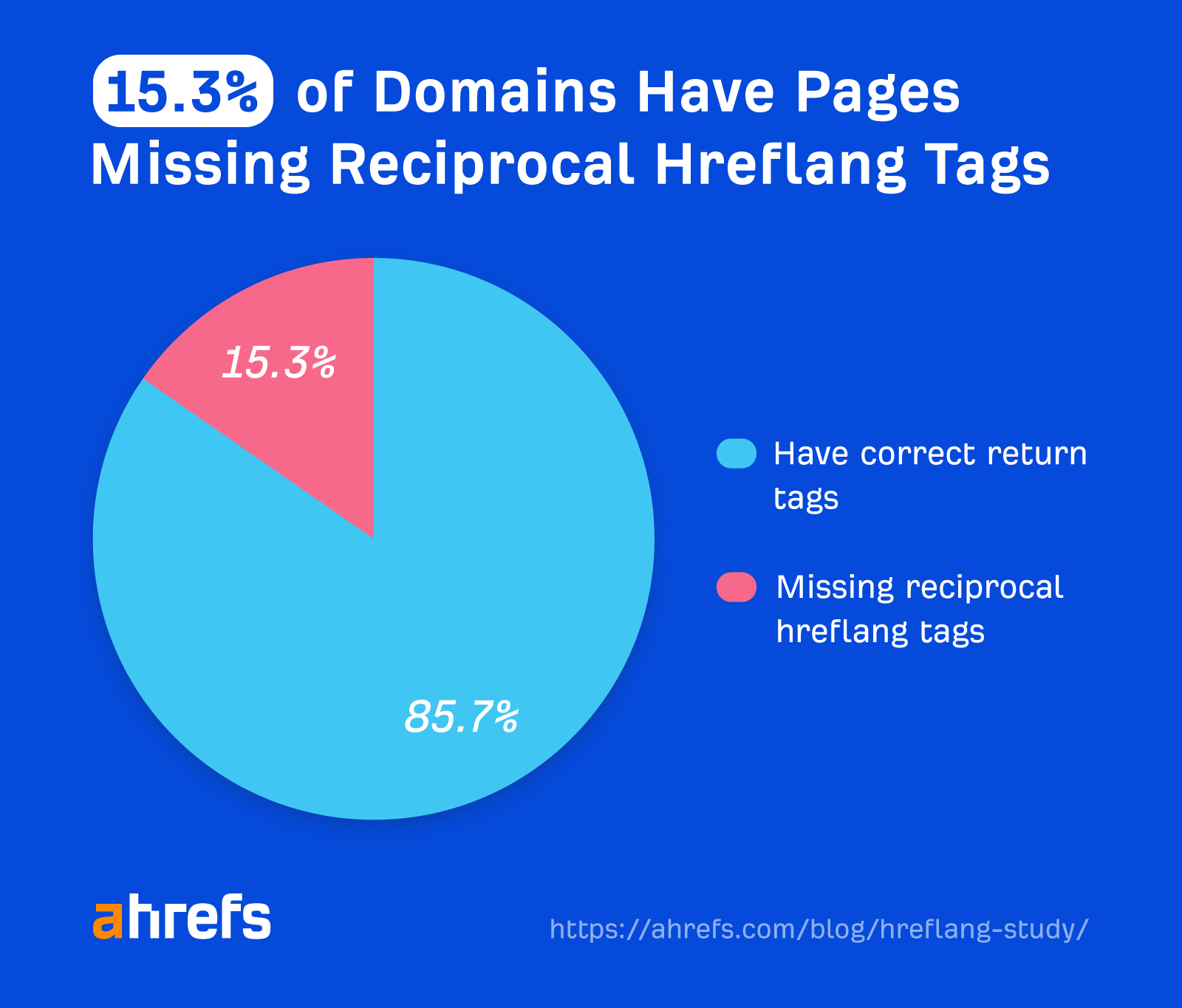 15.3% of domains have pages missing reciprocal hreflang tags