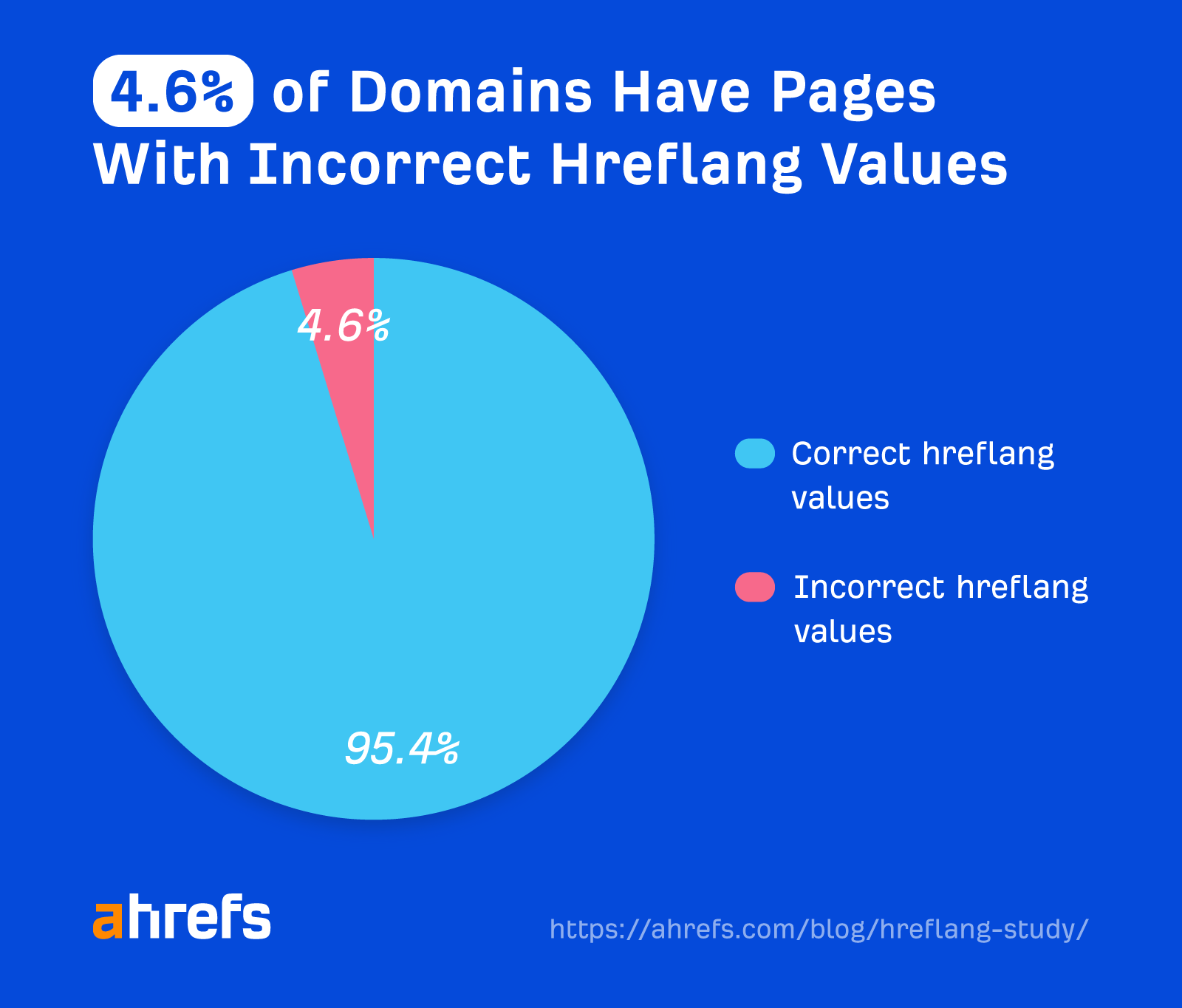 4.6% of domains have pages with incorrect hreflang values