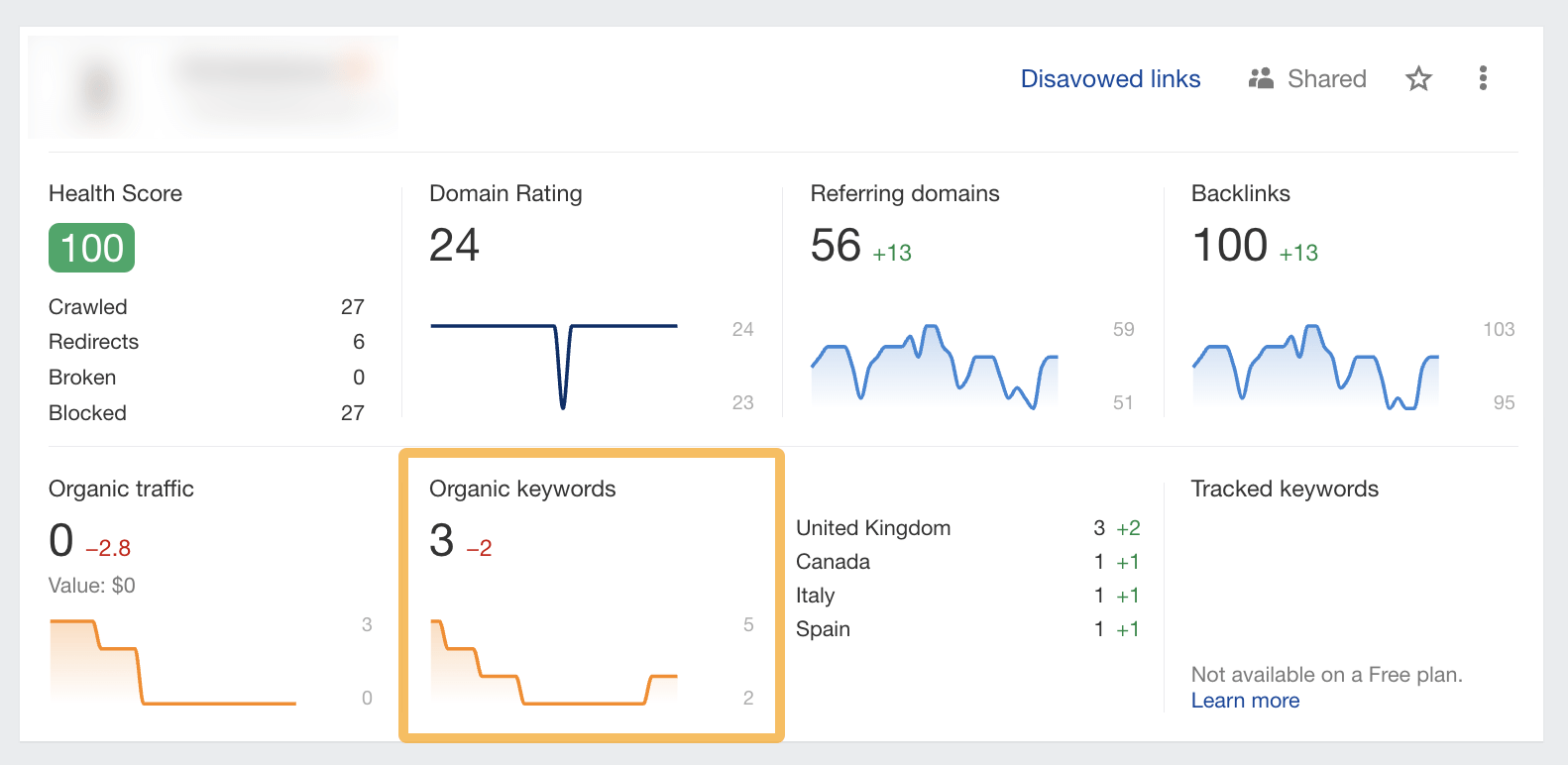 "Organic keywords" box on main dashboard, via ahrefs.com