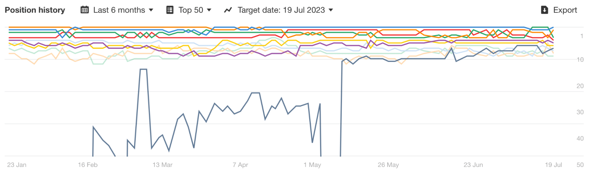 Low SERP volatility for the keyword “how to write a resume”