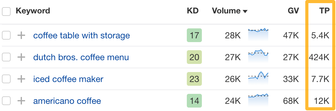 Keyword data for "coffee table with storage," via Ahrefs' Keywords Explorer