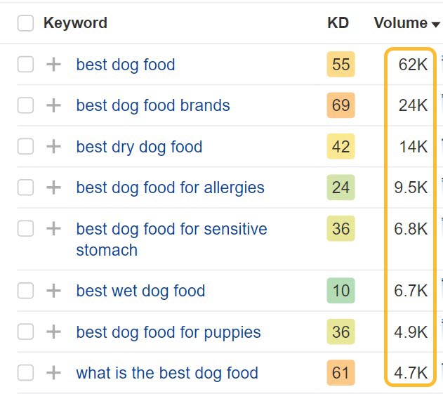 List of keywords, via Ahrefs' Keywords Explorer