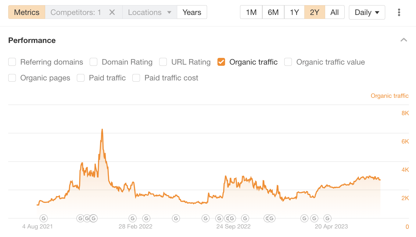 Checking estimated organic search traffic in Ahrefs' Site Explorer