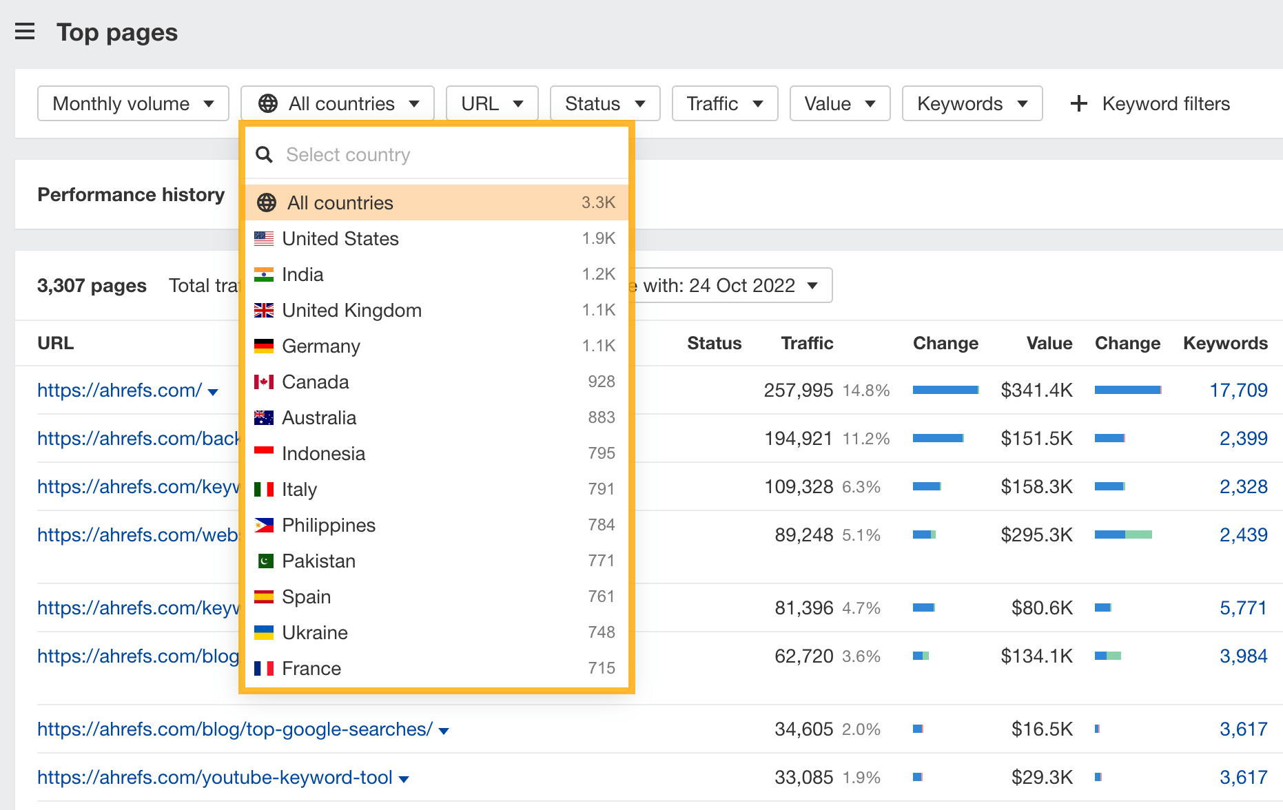 Top pages report with country selector, via Ahrefs' Site Explorer
