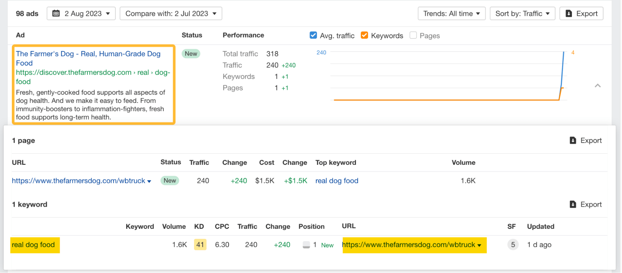 通过 Ahrefs 网Site Explorer 获取的包含关键字洞察和性能数据的广告示例