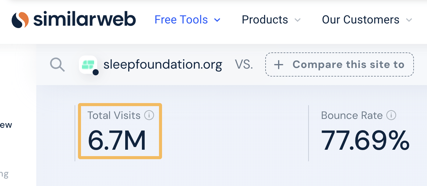 Monthly site visits to sleepfoundation.org, via Similarweb