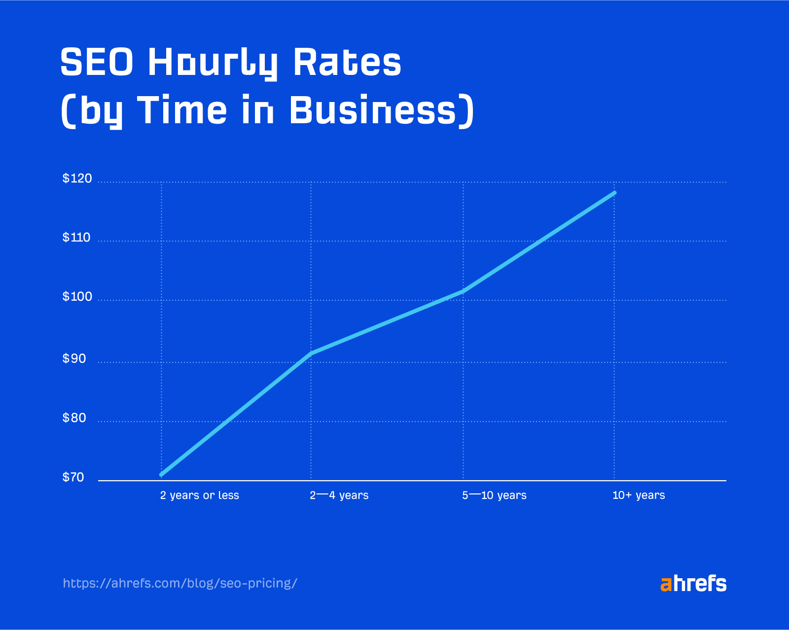 Line graph showing SEO hourly rates (by time in business)