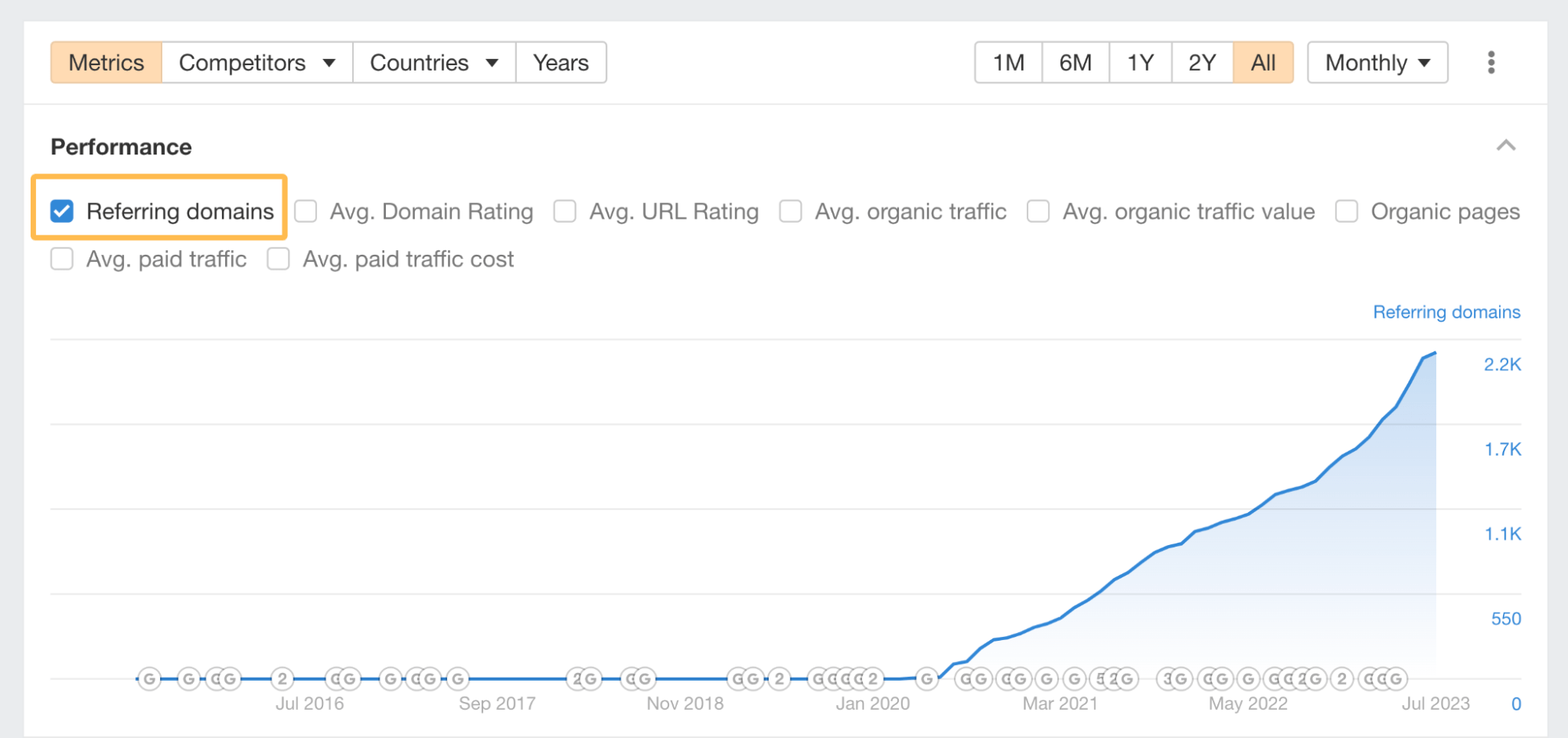 Ahrefs Site Explorer（网站分析）中显示，SEO 优化统计数据的文章带来很多 Referring domains 的增长
