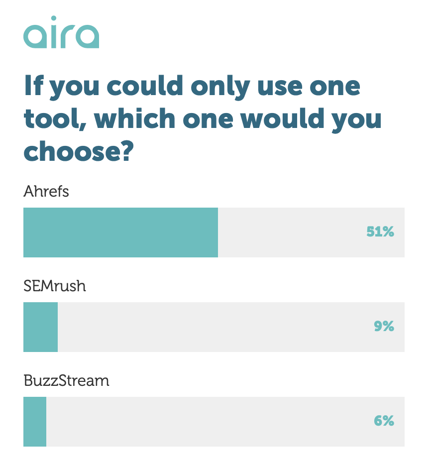 Aira survey showing most respondents choosing Ahrefs (if they could only pick one tool)