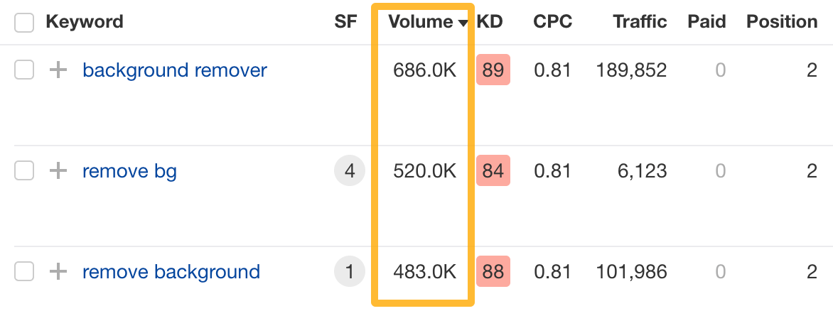 Keyword data, via Ahrefs' Site Explorer