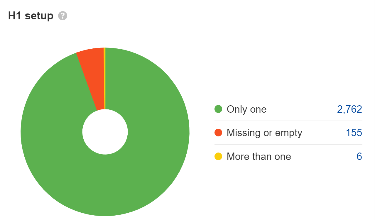 Pie chart s،wing H1 issues, via Ahrefs' Site Audit
