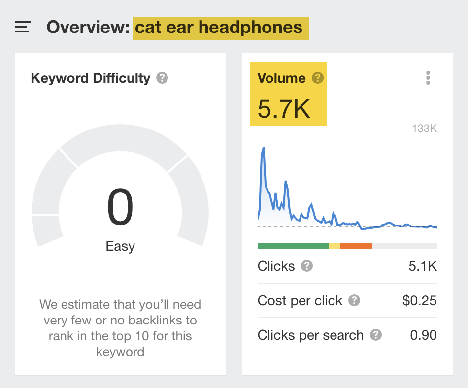 通过 Ahrefs' Keywords Explorer（关键词分析）估算的 "cat ear headphones" 在美国的月搜索量  