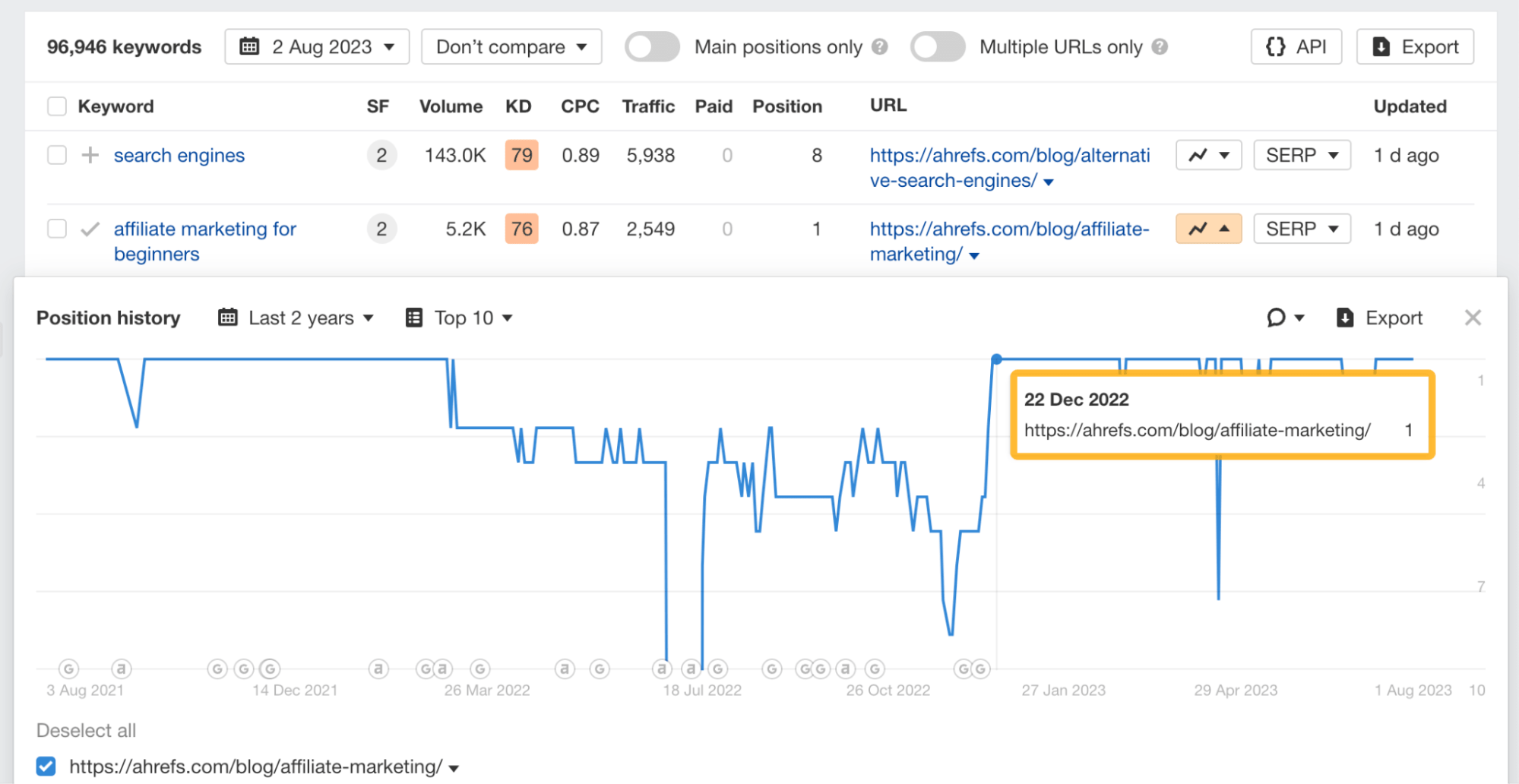 "Position history" chart for "affiliate marketing for beginners" in Organic keywords report, via Ahrefs' Site Explorer