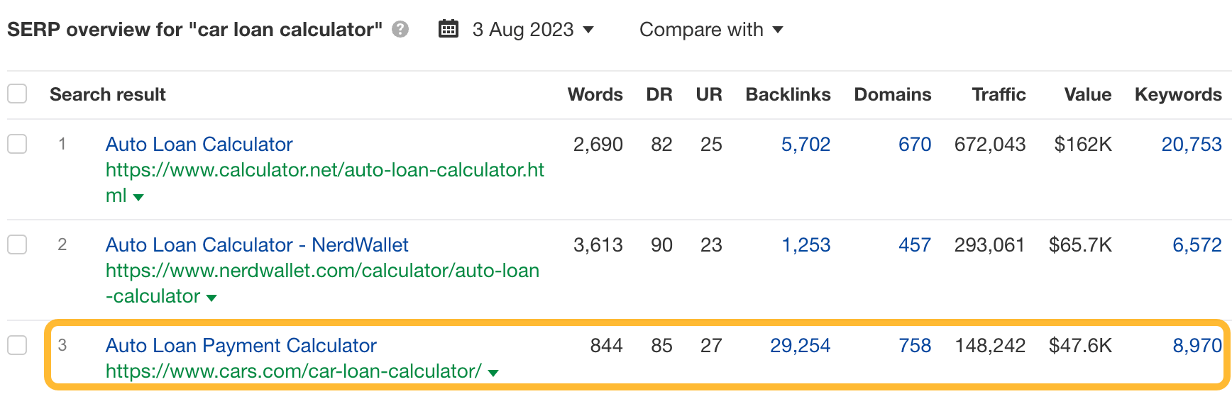 SERP overview for "car loan calculator," via Ahrefs' Keywords Explorer