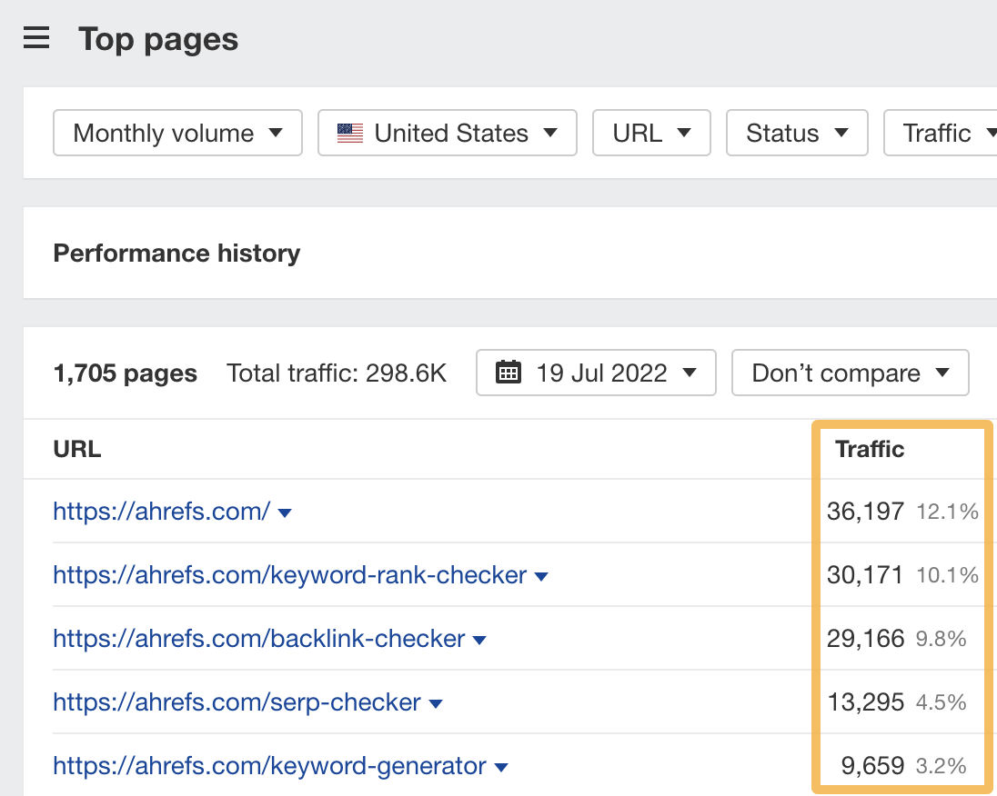 Top pages report results, via Ahrefs' Site Explorer
