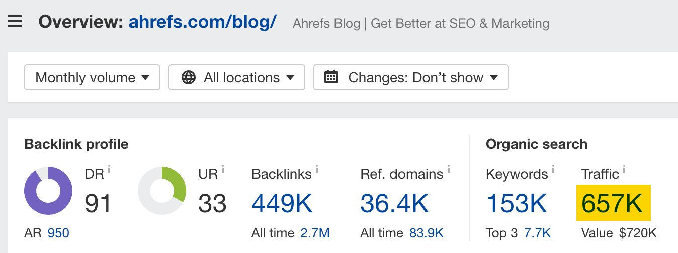 Amount of organic traffic coming to Ahrefs' blog
