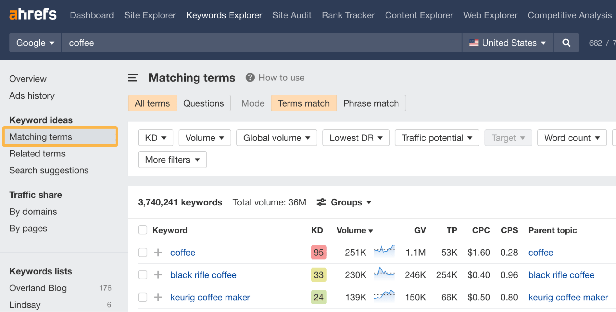 Mat،g terms report for "coffee" in Ahrefs' Keywords Explorer