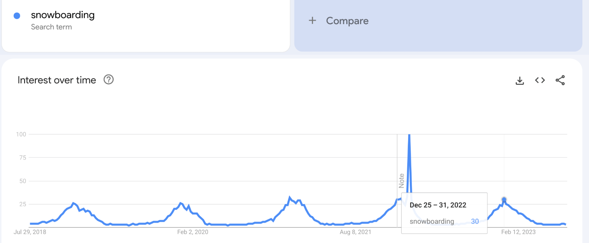 Google Trends results for "snowboarding"