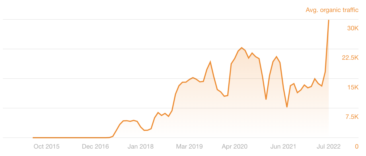 线形图显示 Ahrefs 文章的自然流量骤减和骤增情况
