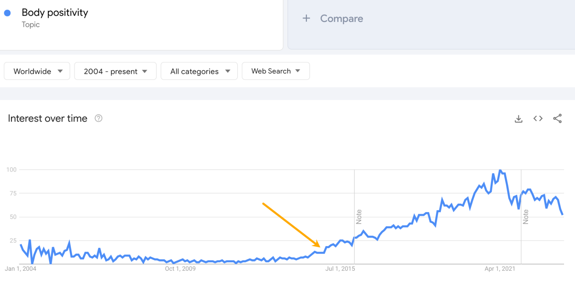 Data from Google Trends