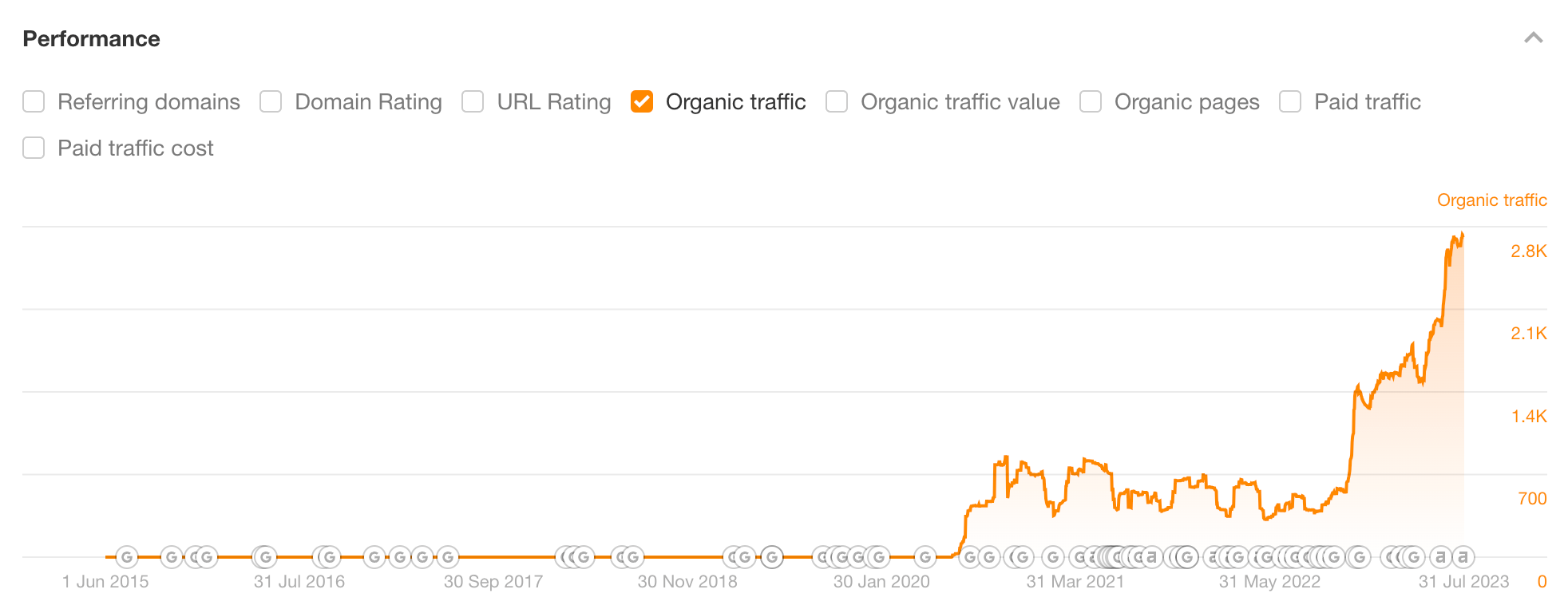 12 Proven Ways to Increase Traffic to Your Portfolio Website