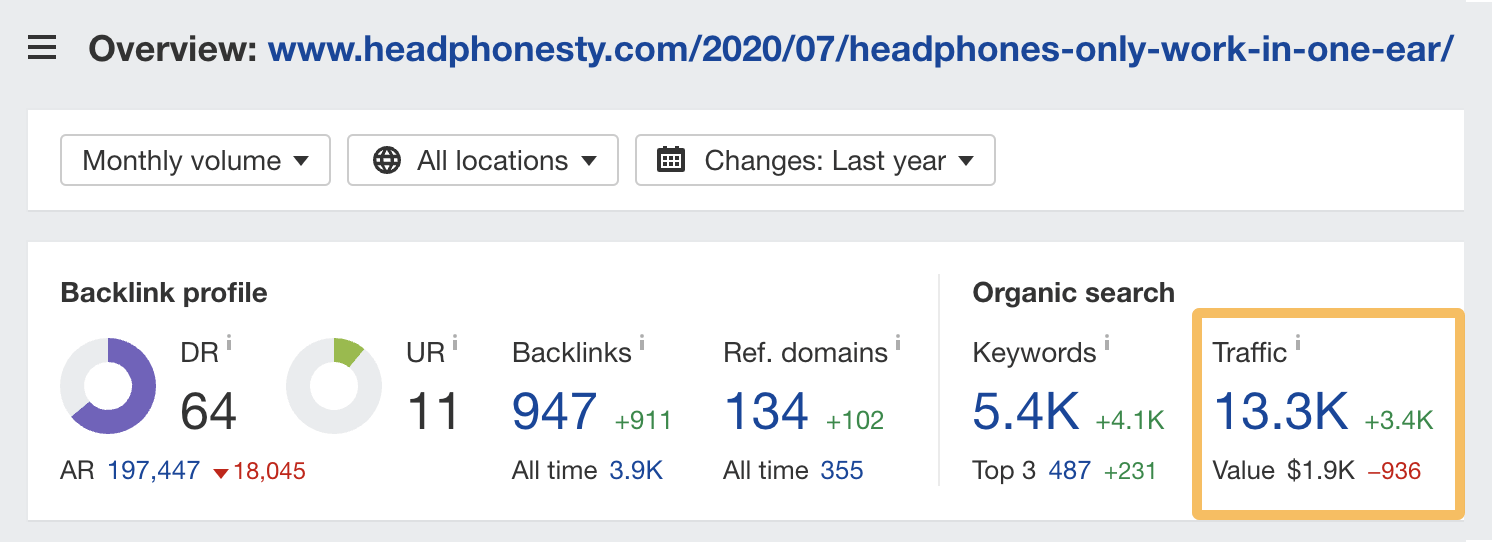 Estimated monthly organic traffic to a post about fixing headphones that only work in one ear, via Ahrefs' Site Explorer
