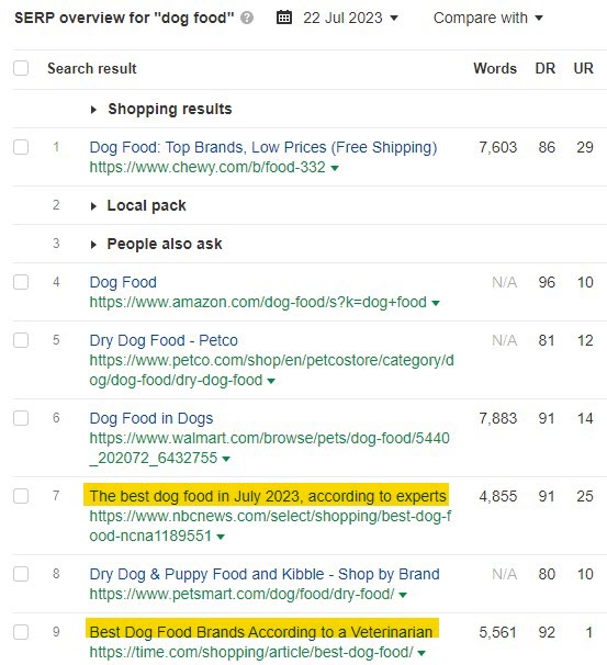 SERP overview for "dog food" shows keywords with commercial search intent, via Ahrefs' Keywords Explorer