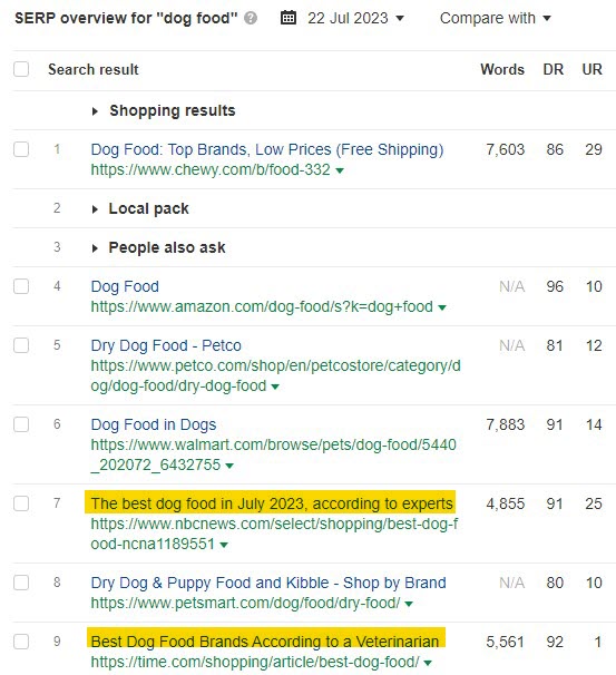 SERP overview for " food" shows keywords with commercial search intent, via Ahrefs' Keywords Explorer