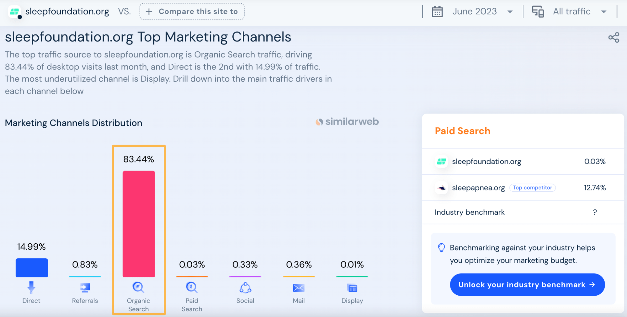 Traffic sources for sleepfoundation.org, via Similarweb