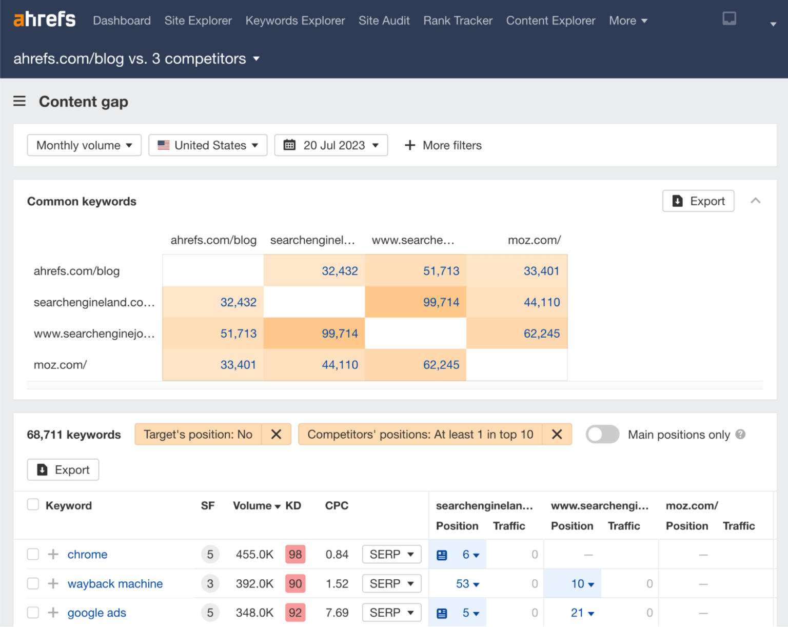 13 SEO Techniques for More Traffic