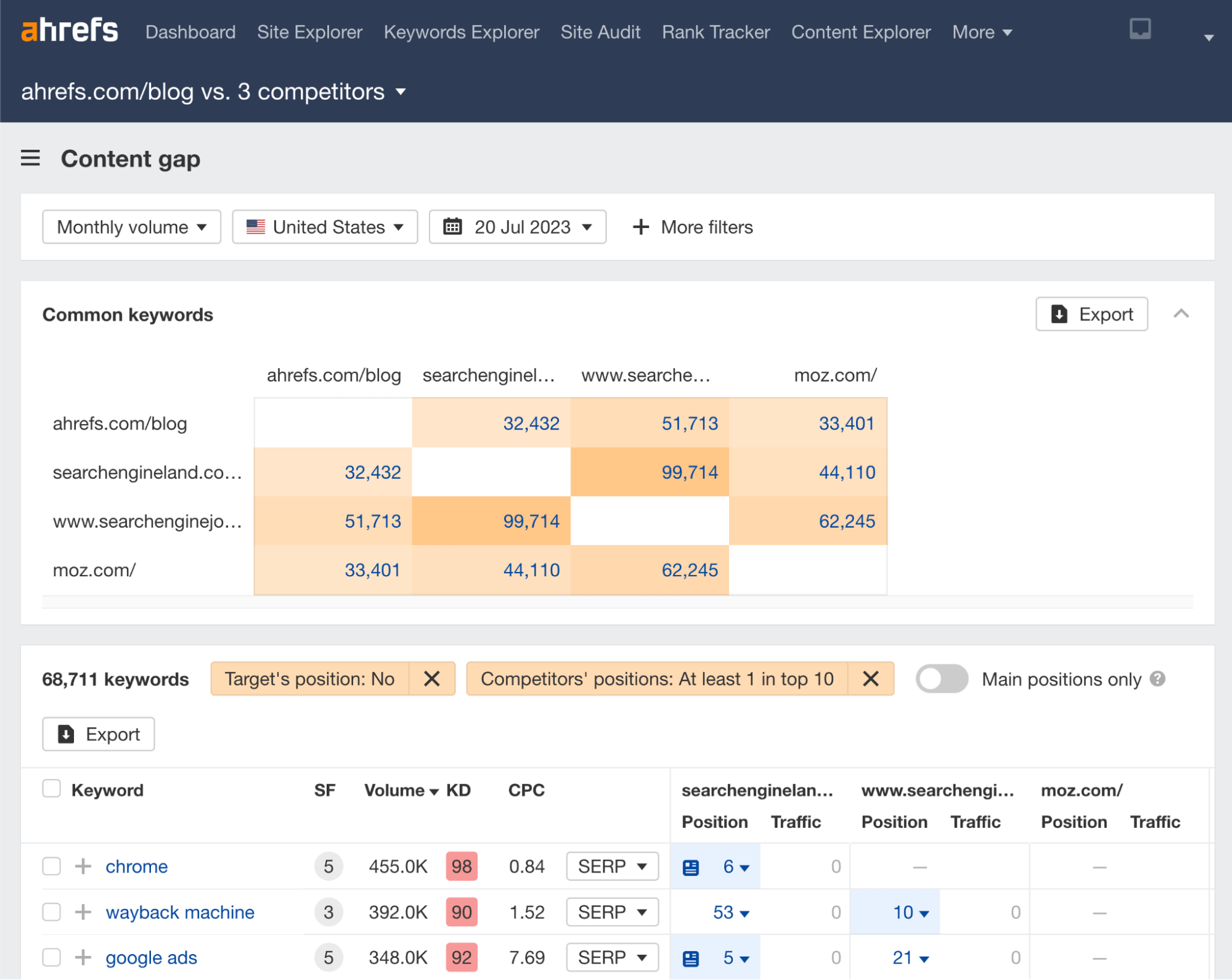 Ahrefs Competitive Analysis（竞争对手分析）的 Content gap（内容差距机会）报告 
