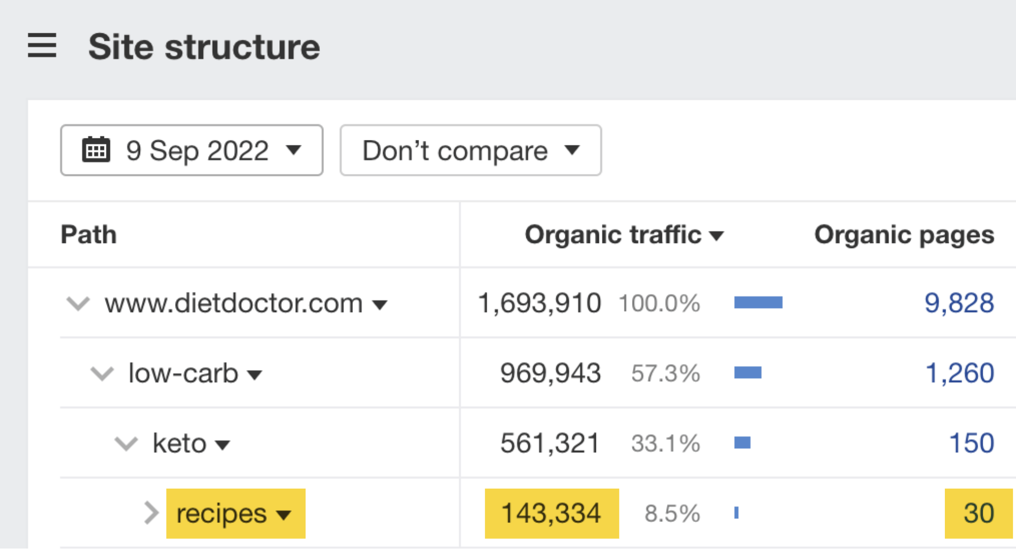 Ahrefs Site Explorer（网站分析）中的 Site structure（网站结构）报告
