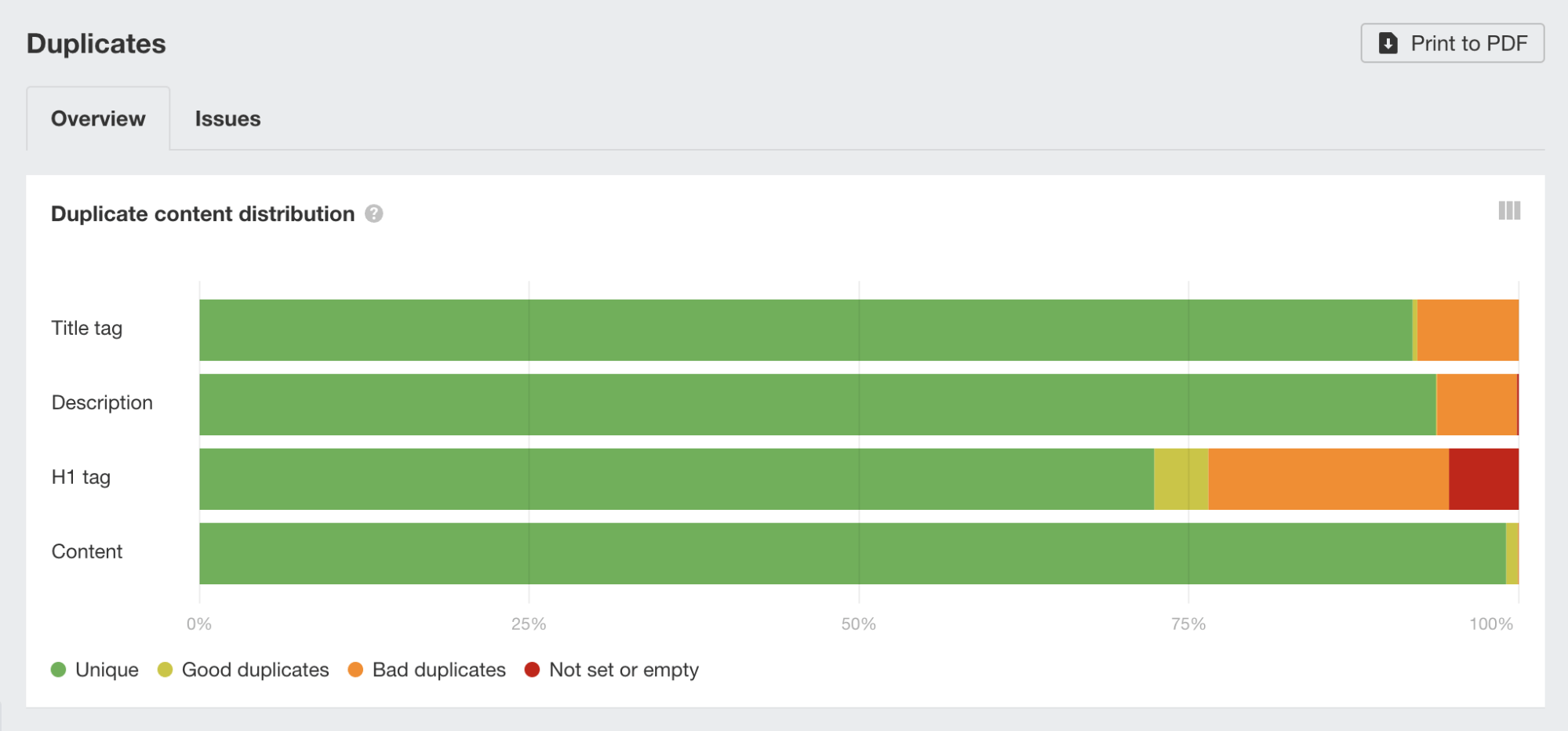 Problemas de conteúdo duplicado encontrados usando a auditoria de site do Ahrefs