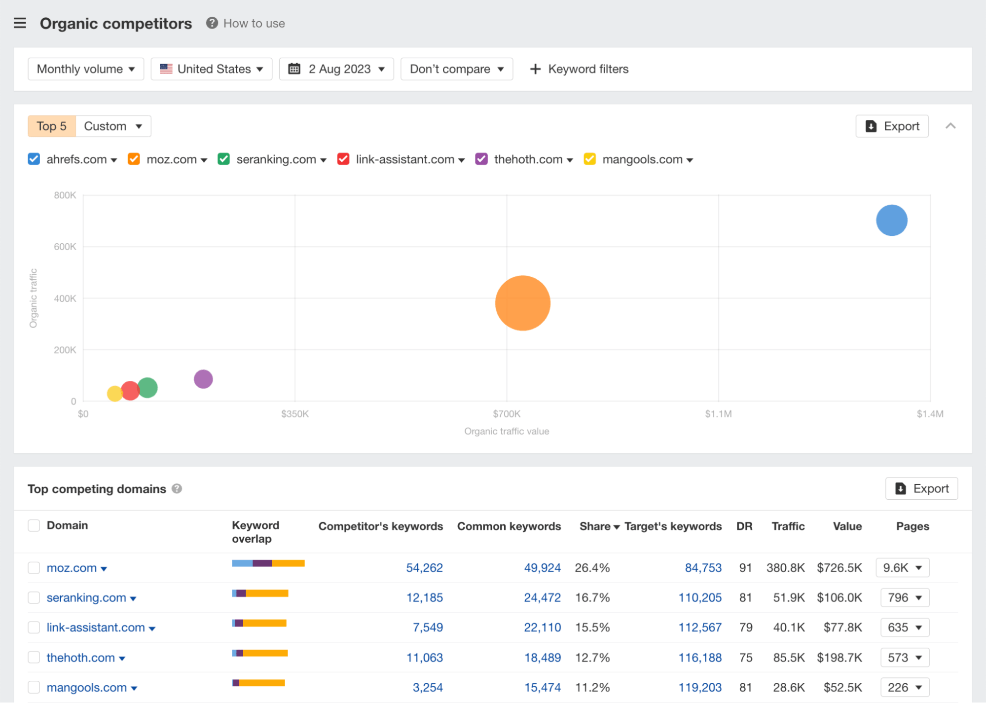 Organic competitors report, via Ahrefs Webmaster Tools