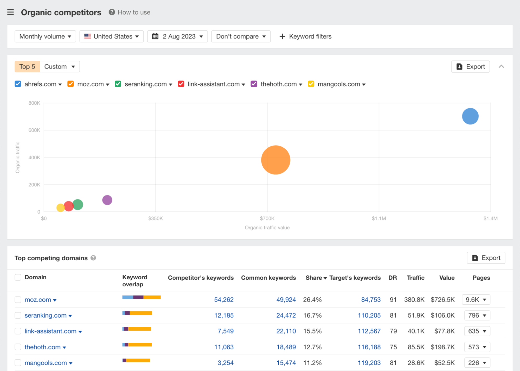 Organic competitors report, via Ahrefs Webmaster Tools
