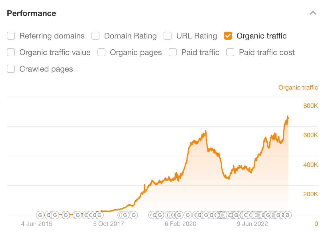 Search traffic coming to Ahrefs' blog
