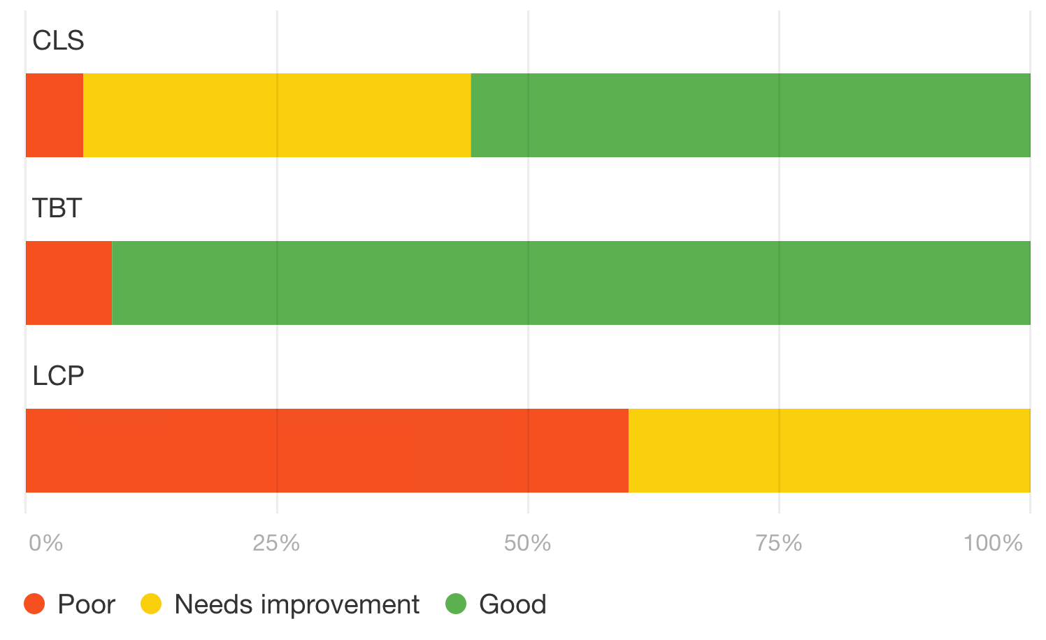 Graphique à barres montrant les mesures de Core Web Vitals, via Site Audit d'Ahrefs
