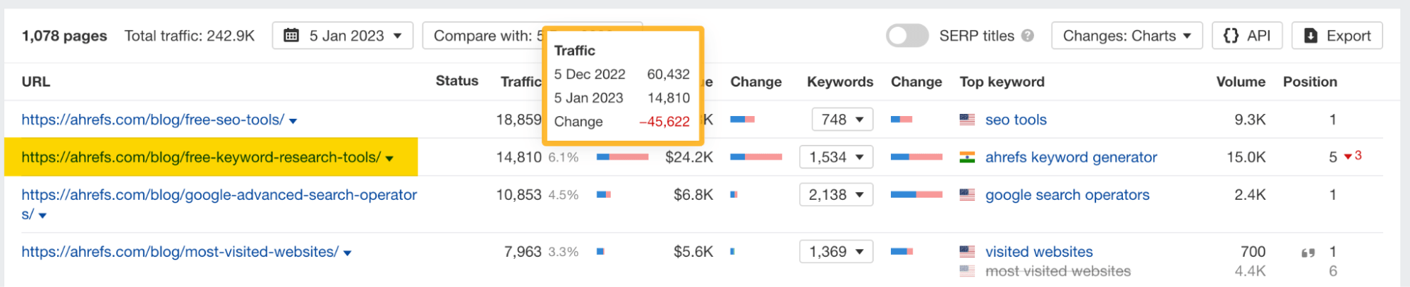 Traffic change on a top-performing page, via Ahrefs' Site Explorer
