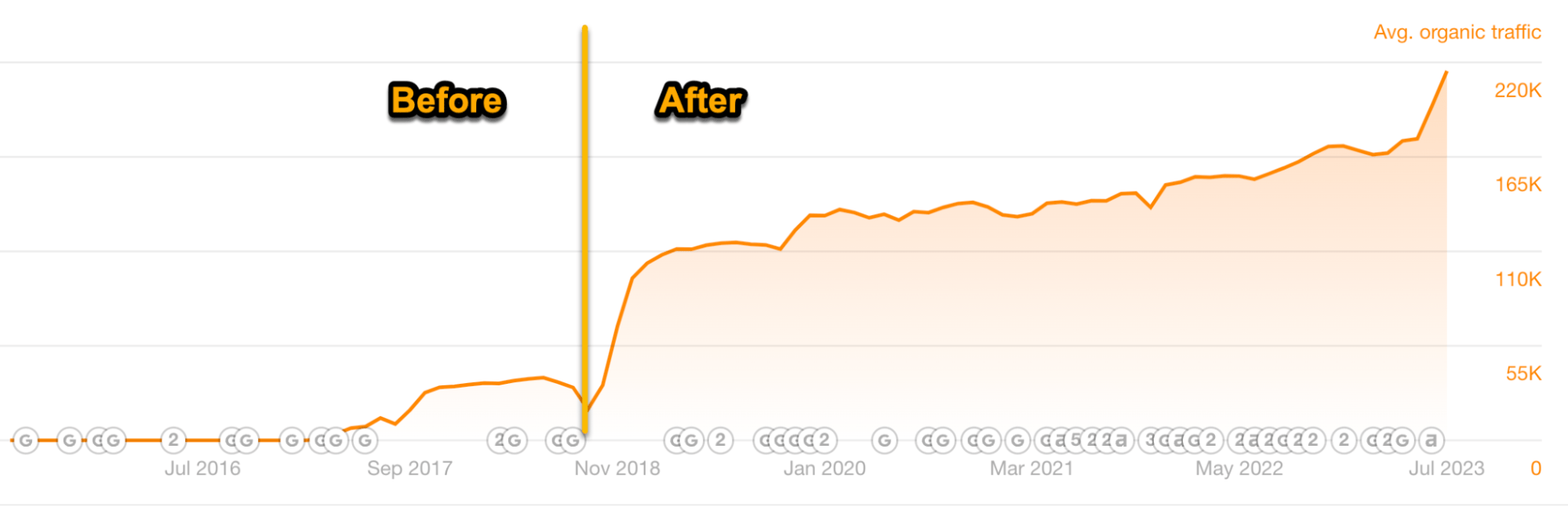 Results of optimizing for search intent