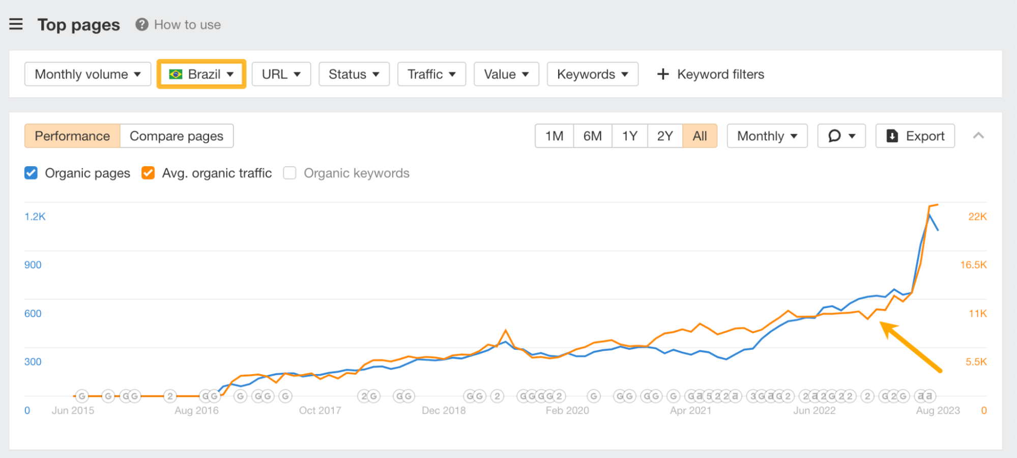 Organic traffic growth for Ahrefs' Brazilian pages, via Ahrefs' Site Explorer
