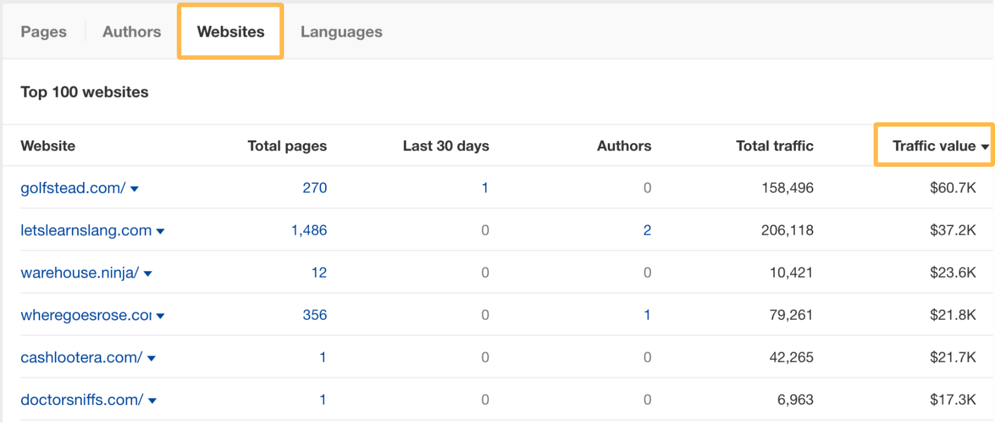 "Websites" tab in Ahrefs' Content Explorer