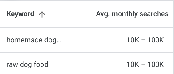 Search volume data from GKP