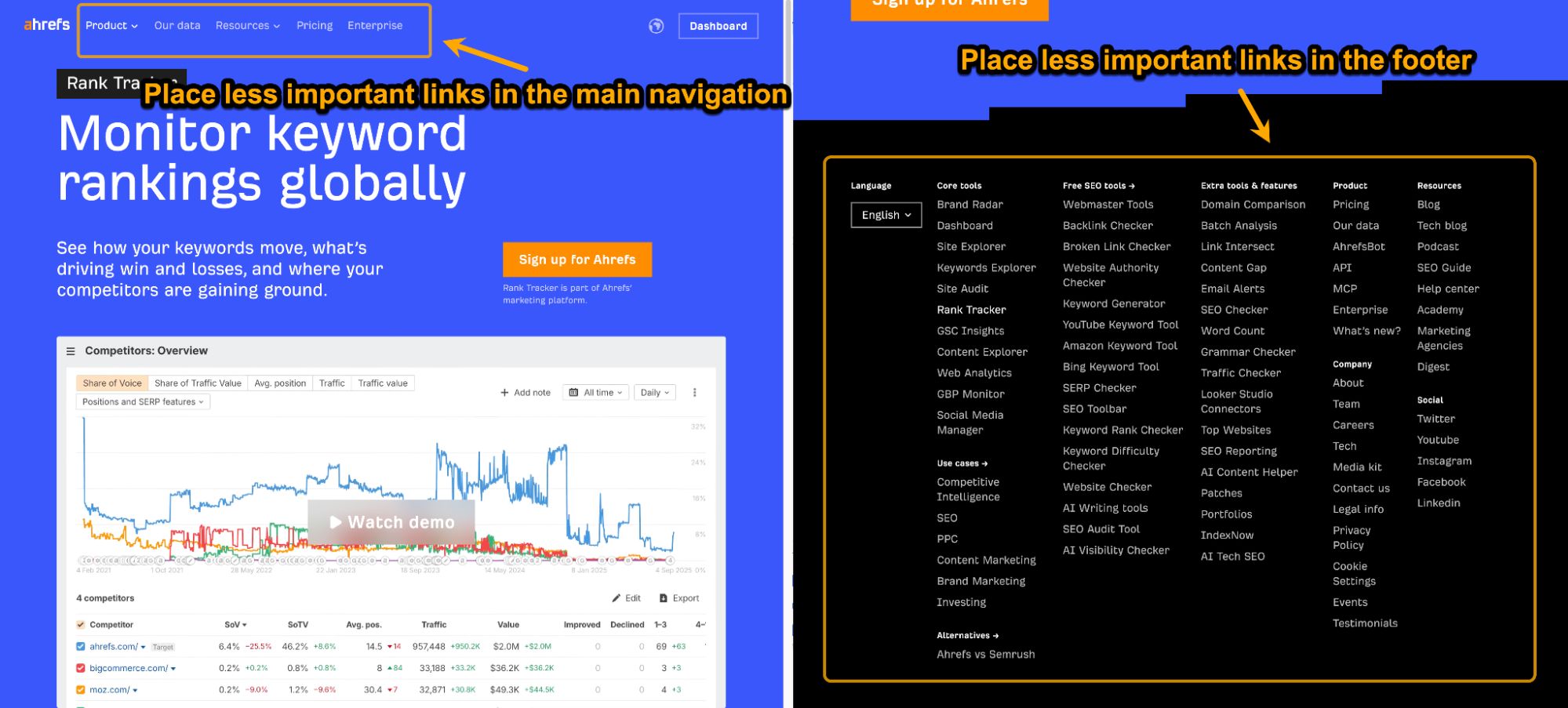 Ahrefs - link importance vs link placement 