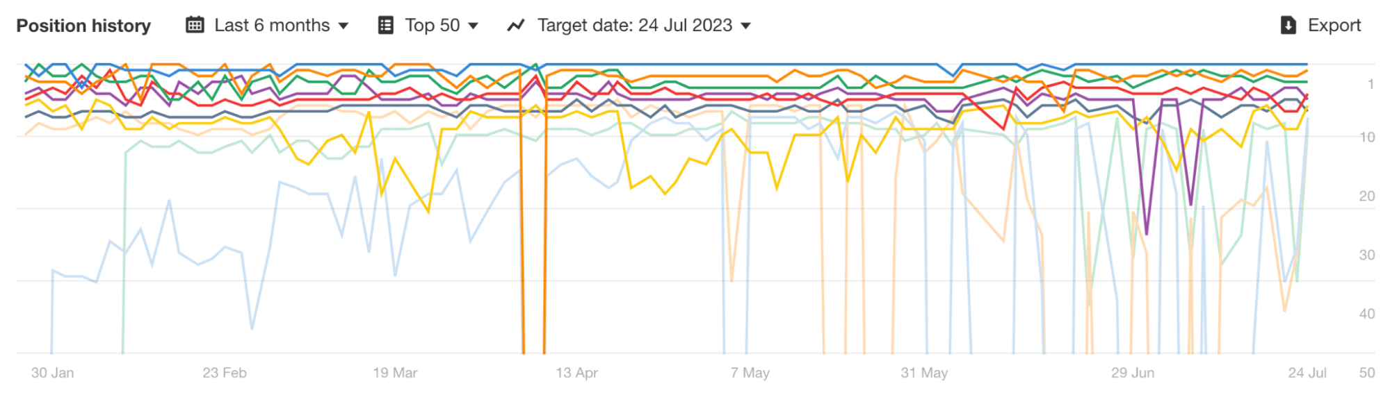 High SERP volatility for the keyword "mercury"