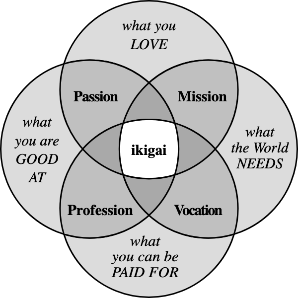 Venn diagram of the Iki، concept