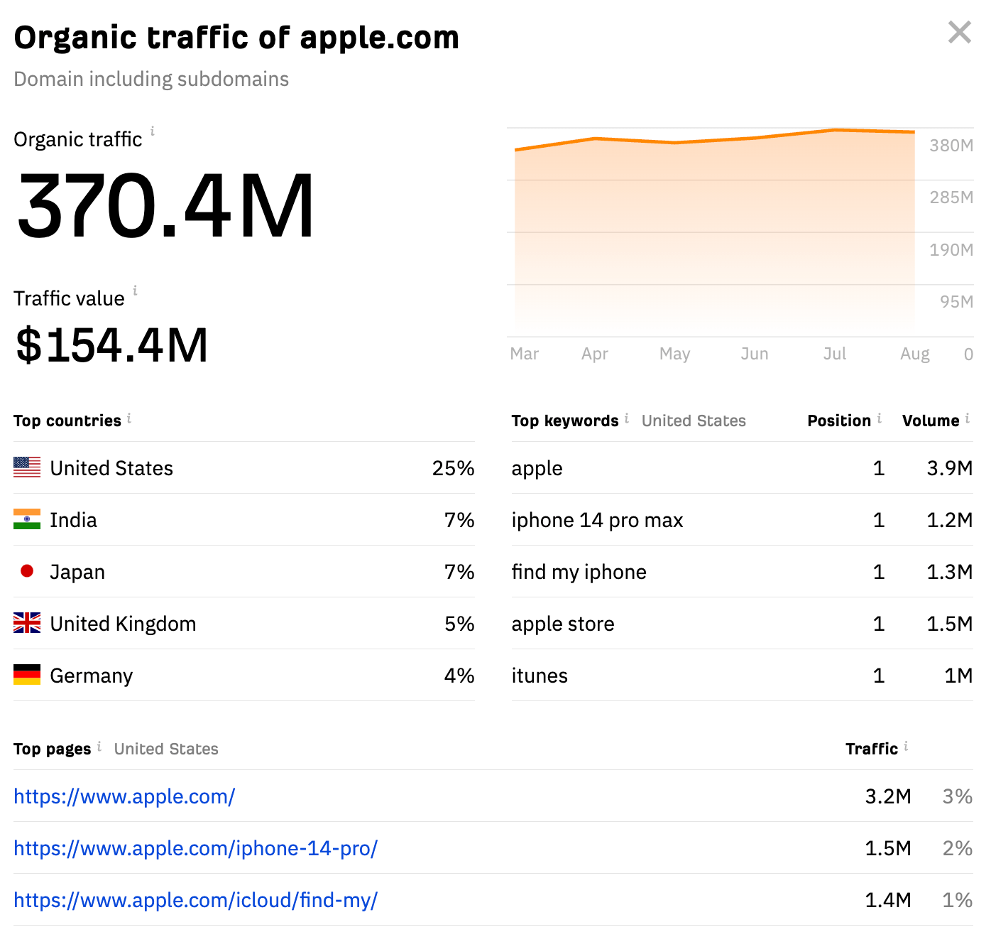 Report generated by Ahrefs' free website traffic checker
