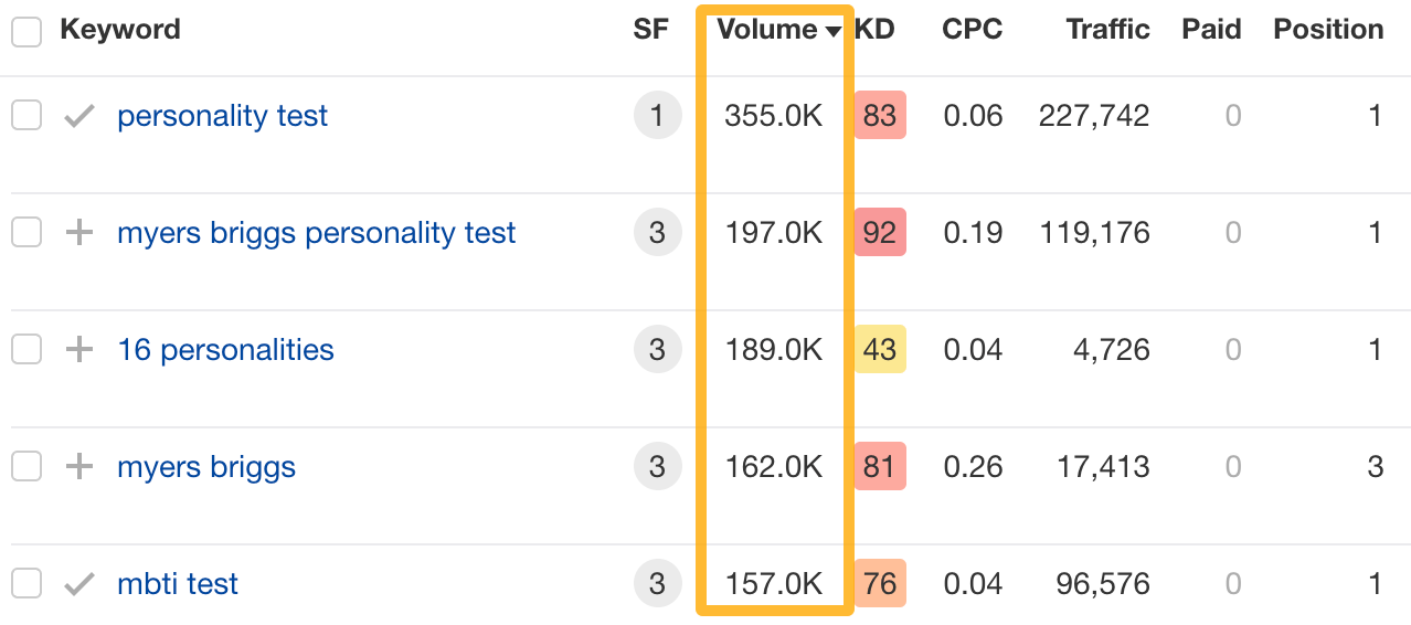 Keyword data, via Ahrefs' Site Explorer