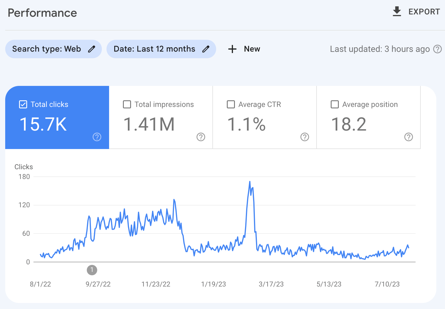 Example of a drop in clicks, via Google Search Console