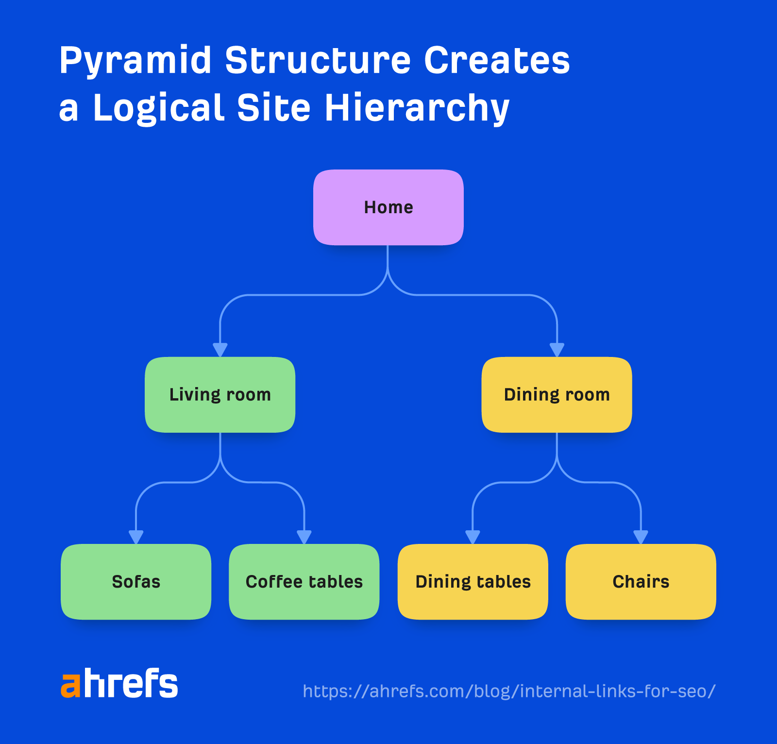 Flowchart showing how a pyramid structure creates a logical site hierarchy