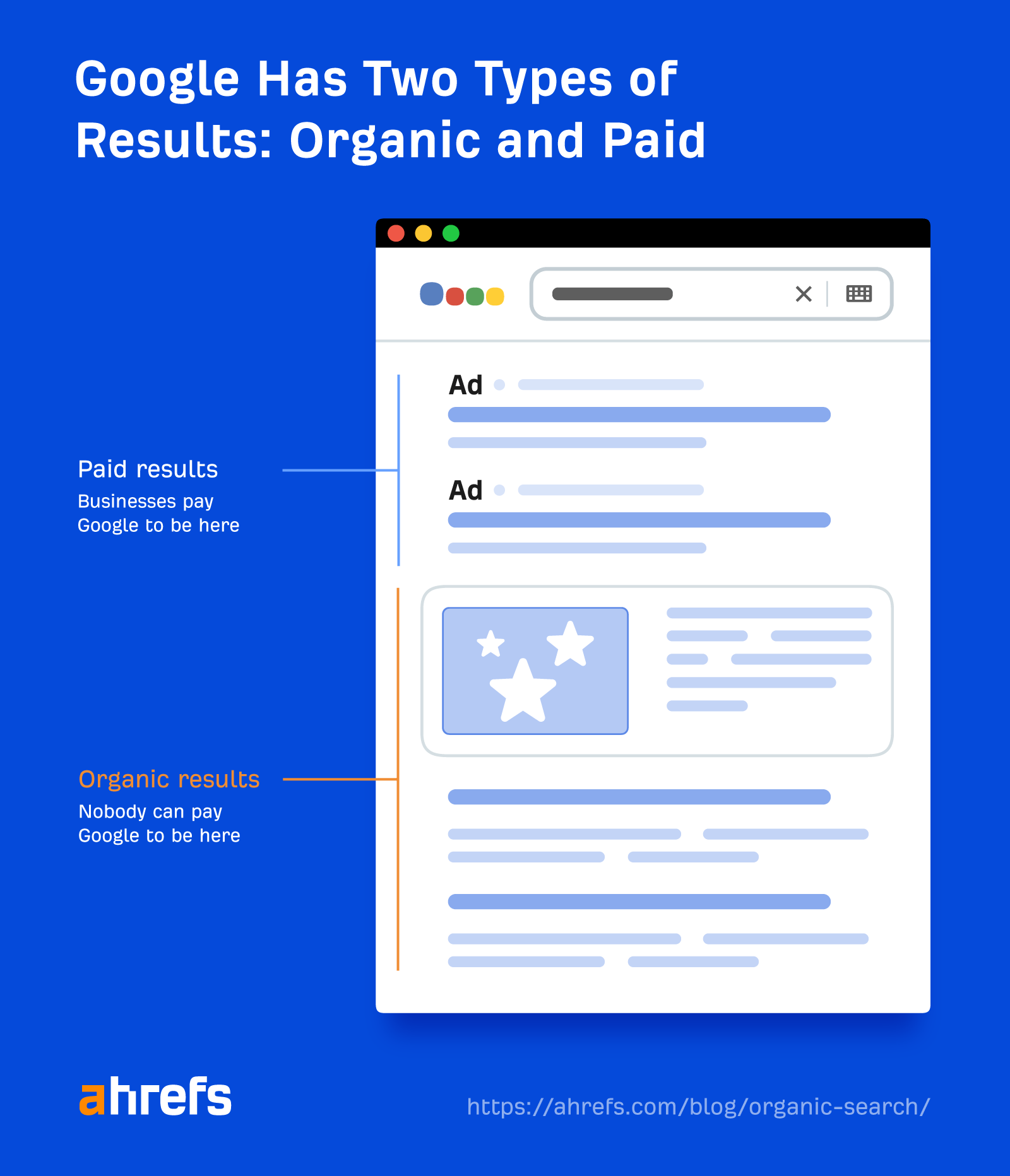 Google has two types of results: organic and paid